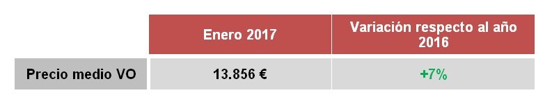 El precio del VO comienza 2017 con una subida del 7 %