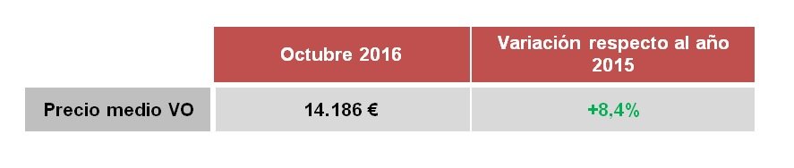 El precio del VO alcanza los 14.186 € en octubre