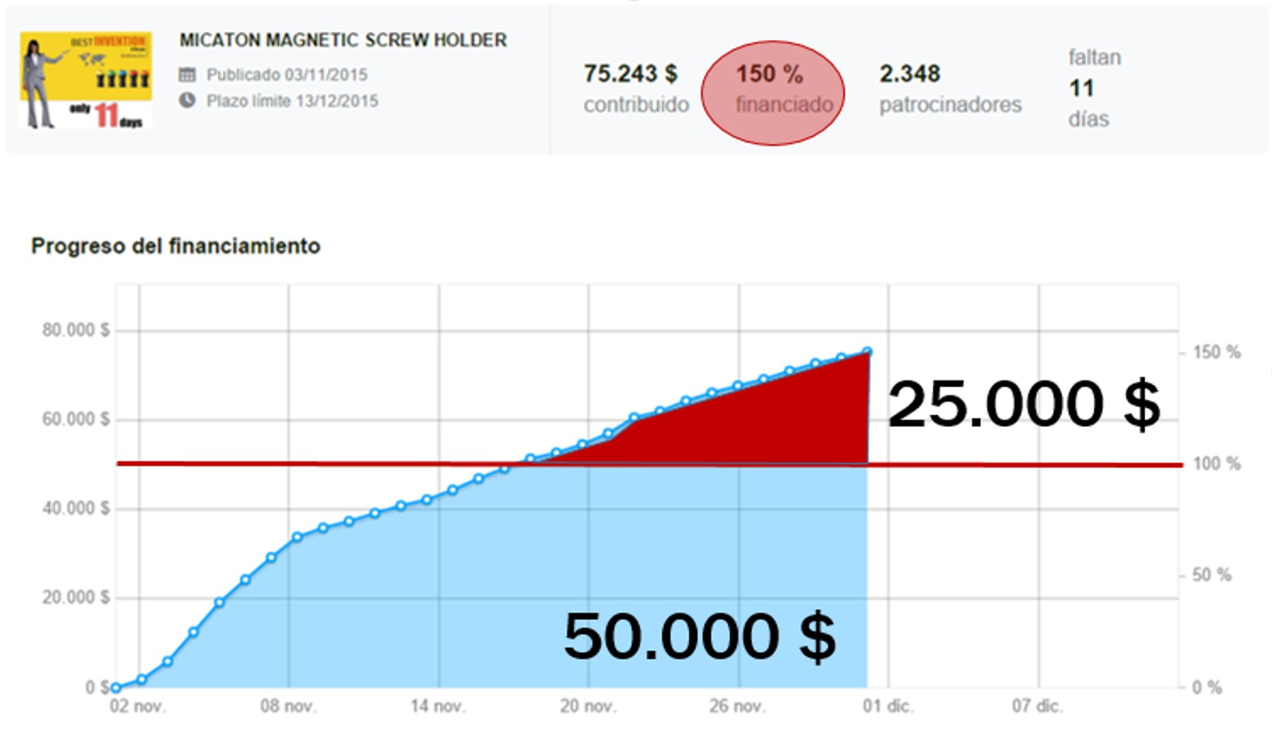 MICATON® logra en 30 días el 150% de lo solicitado a través de su primera campaña de crowdfunding