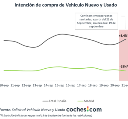 Madrid consolida su liderazgo en la venta de coches