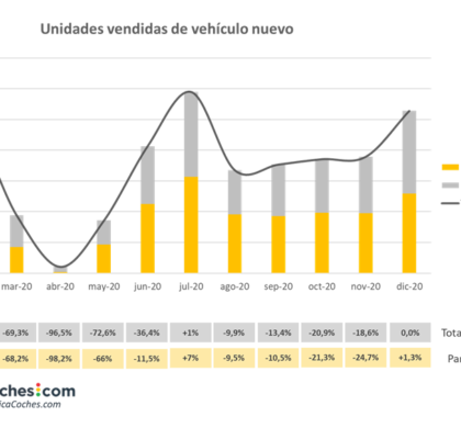 El 2020 cierra con una gran caída en la venta de coches pero muestra oportunidades para el 2021