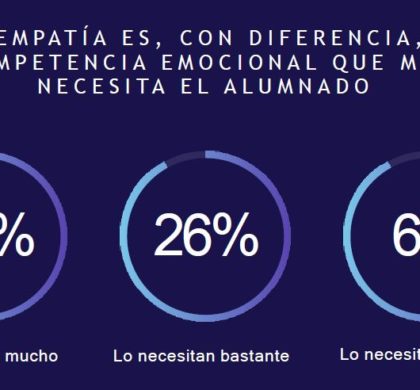 Un estudio señala la importancia de implantar la educación emocional en el sistema educativo español, una necesidad que ha incrementado con la pandemia