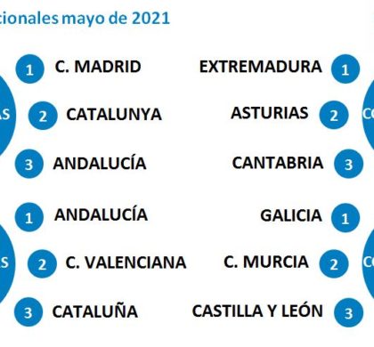 El fin del estado de alarma anima a reservar las vacaciones: la demanda se incrementa en Madrid, Cataluña y Andalucía