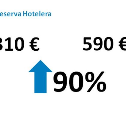 Los españoles van a gastar casi el doble en estas vacaciones, aumentando su presupuesto un 90%