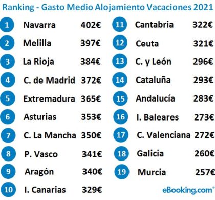 Los españoles han gastado una media en alojamiento vacacional este verano de 315 euros