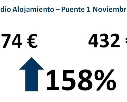 El gasto medio por reserva se dispara más de un 150% para el puente del 1 de Noviembre