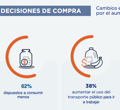 Los españoles reducen el gasto en electricidad en un 73% y el 62% consumen menos