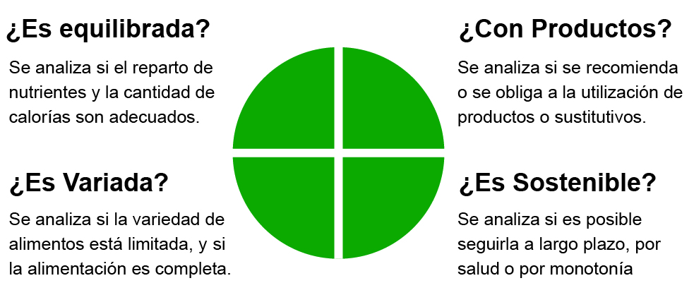 ¿Cómo saber al instante si mi dieta es saludable?