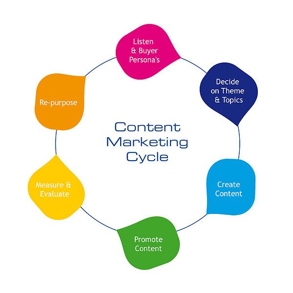 Marketing de contenidos: claves y pasos a seguir si eres una pyme