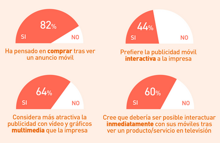 Más de la mitad de los usuarios móviles piensa en comprar un producto o servicio tras ver un anuncio móvil