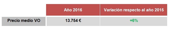 El precio medio de VO crece un 6% en 2016