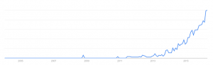 Evolución Crowdlending mundo