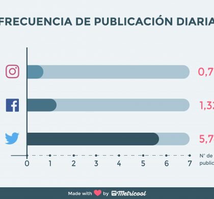 ¿Cómo usan las marcas las redes sociales?