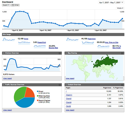 ¿Por qué Google Analytics es tan útil?