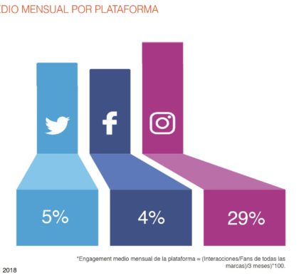 Instagram vs Facebook: ¿quién triunfa en el Gran Consumo en 2018?