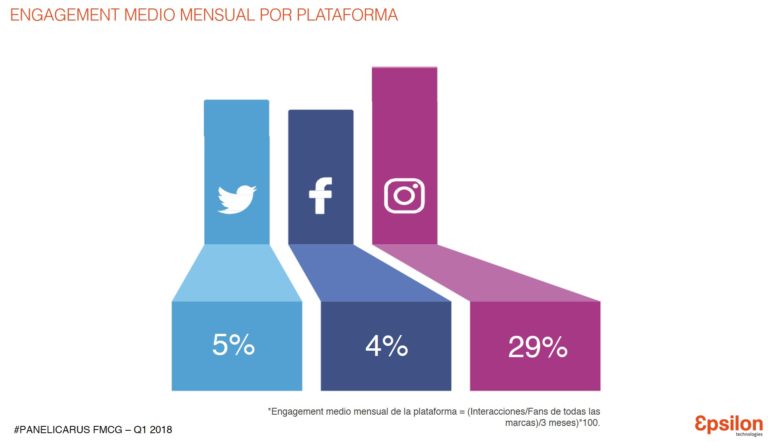 Instagram vs Facebook: ¿quién triunfa en el Gran Consumo en 2018?