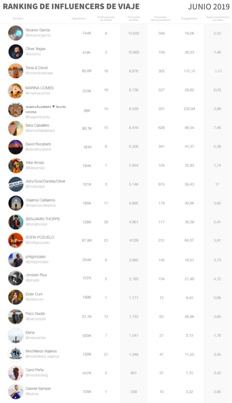 Los influencers de viajes más populares de España en Instagram