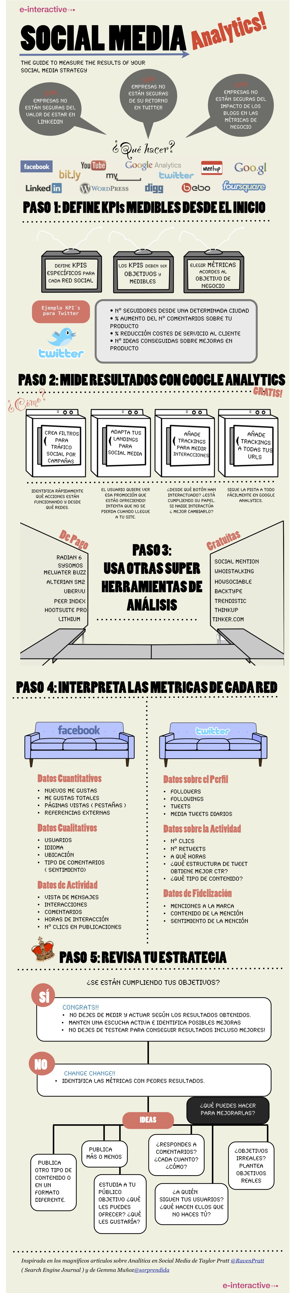 Guía para medir resultados en Social Media