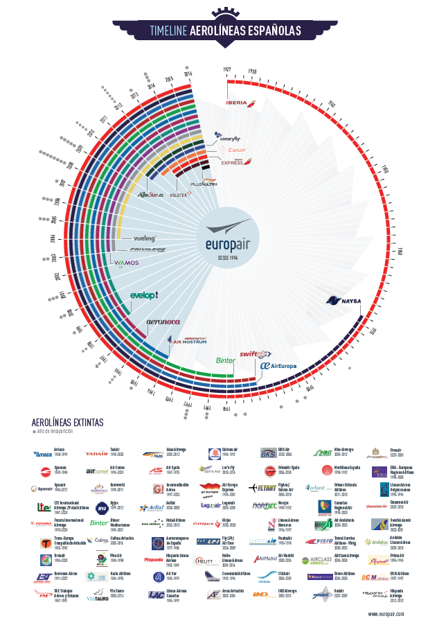 Entre 2006 y 2016, cerraron un total de 33 aerolíneas españolas