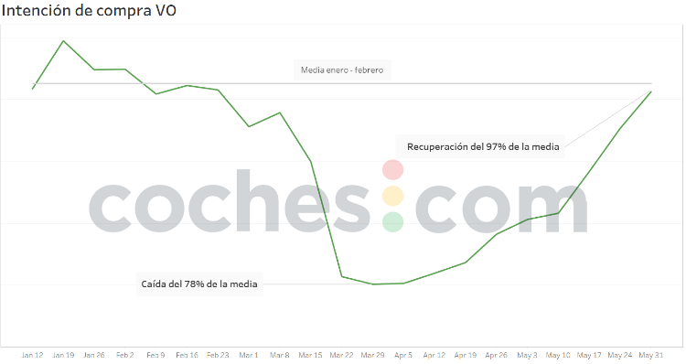 La intención de compra de coche alcanza los niveles anteriores al estado de alarma