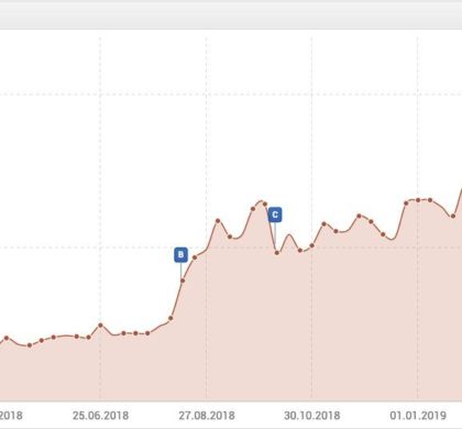 Intersport logra posicionar sus principales keywords en el TOP10 gracias a iSocialWeb