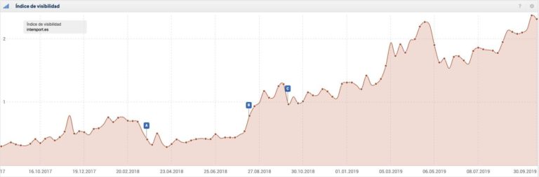 Intersport logra posicionar sus principales keywords en el TOP10 gracias a iSocialWeb