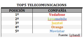 Movistar y Orange suspenden por sus problemas técnicos, según la valoración de sus clientes