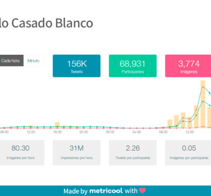 Pablo Casado gana también en redes sociales