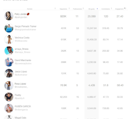 El top 10 de los influencers de fitness españoles más populares en Instagram