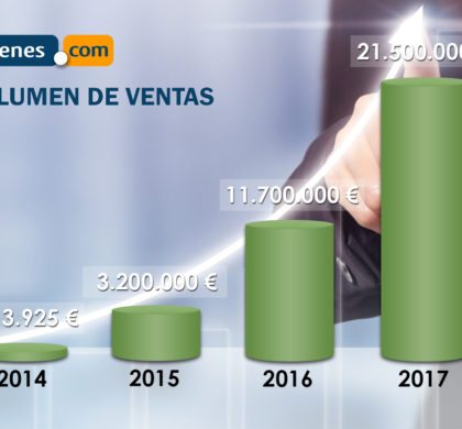 Trenes.com factura un 84% más y vende 21,5 millones de euros en 2017