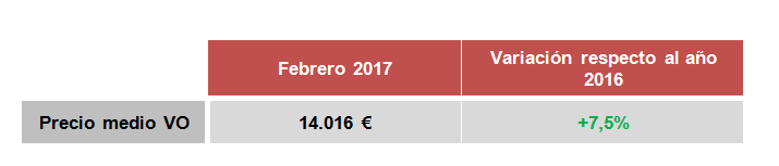 El precio del VO se sitúa en 14.016 € en febrero