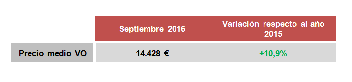 El precio del VO sube un 10,9% en septiembre y alcanza los 14.428 €