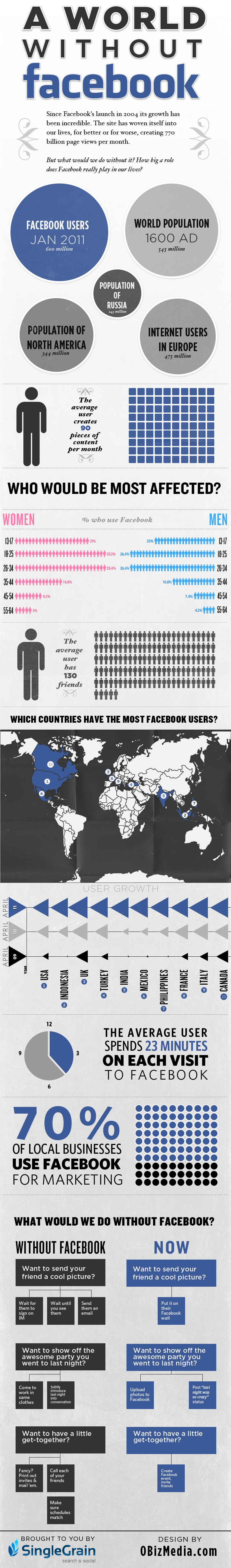 ¿Cómo sería el mundo sin Facebook?
