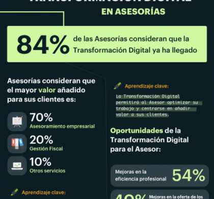 El 84% de Asesorías y Gestorías consideran que la transformación digital ha llegado al sector