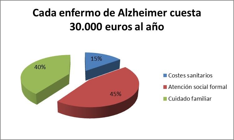 Cada enfermo de Alzheimer cuesta 30.000 euros al año