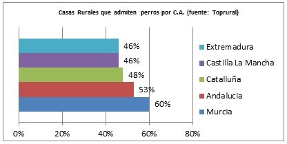 Animales de compañía, los nuevos clientes del turismo rural