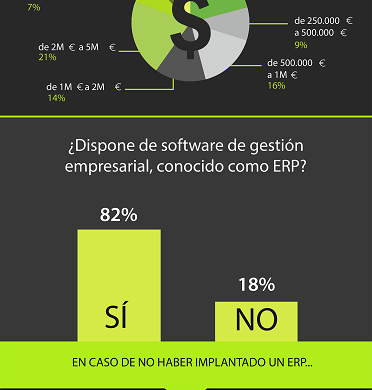 Dos de cada tres empresas ya confían en la nube para su software de gestión ERP