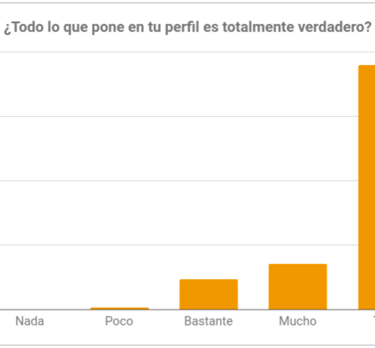 El 75% de los usuarios de apps para conocer a gente aseguran que no mienten en su perfil