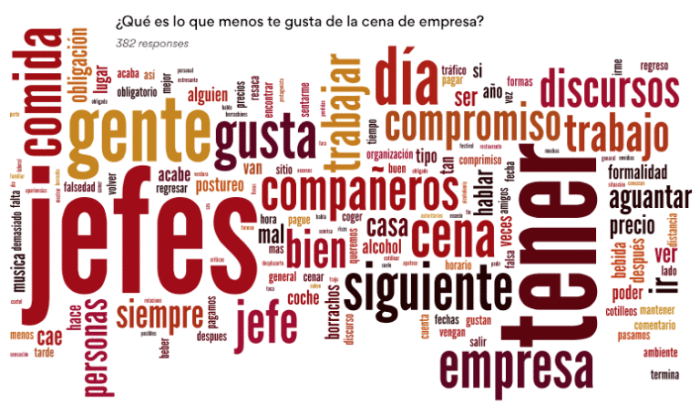 El 26% de los trabajadores tomará copas de más en la cena de Navidad de su empresa este año